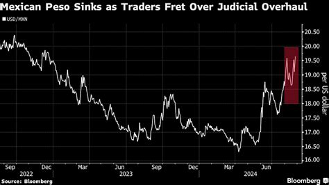 Mexican Peso Sinks as Judicial Overhaul Clears First Hurdle.